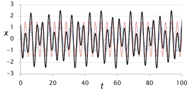 ω2/ω1 = √2（無理数、無周期運動）