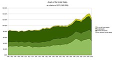 Ameerika Ühendriikide varad kui murdosa SKTst 1960–2008