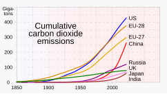 Cumulatively, the U.S. has emitted the greatest amount of CO2, though China's emission trend is now steeper.[52]