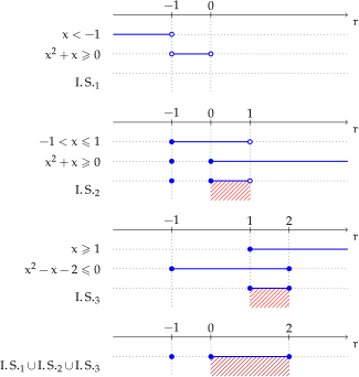 Schema grafico per disequazioni in valore assoluto