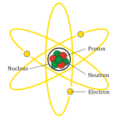 A diagram of an atom based on the Rutherford model Atom Diagram.svg