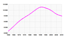 Change in the population of Belarus (1992-2003)