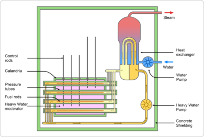 Diagrama esquemático de un reactor CANDU.