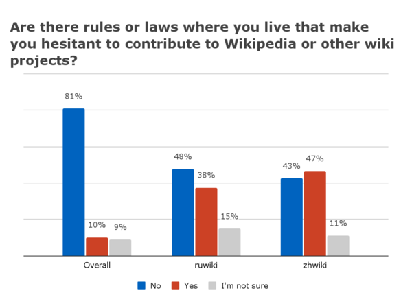 Figure 13. Contributors to Russian and Chinese-language Wikipedias were more likely to state that there are laws where they live which make them hesitant to contribute.
