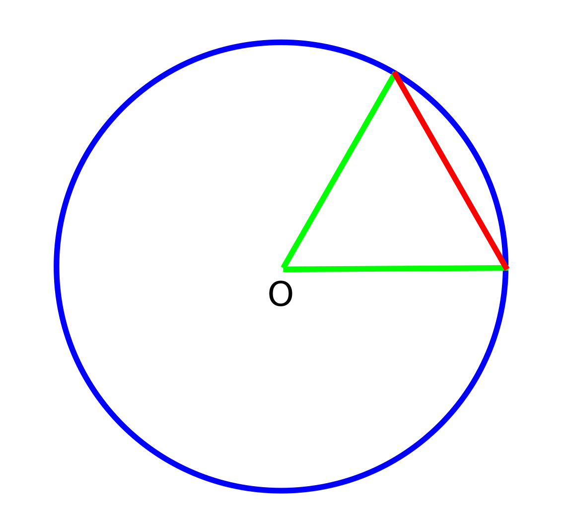 A circle with an equilateral chord (red). One sixtieth of this arc is a degree. Six such chords complete the circle.