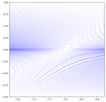 Example hyperbolic flow, illustrating stable and unstable manifolds. The vector field equation is
(
x
+
exp
[?]
(
-
y
)
,
-
y
)
{\displaystyle (x+\exp(-y),-y)}
. The stable manifold is the x-axis, and the unstable manifold is the other asymptotic curve crossing the x-axis. Hyperbolic flow example, illustrating stable and unstable manifolds.png