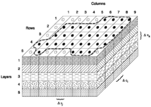 A 3D finite difference grid used in MODFLOW for simulating groundwater flow in an aquifer. MODFLOW 3D grid.png