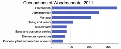 occupations reported from the 2011 Census