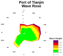 a wind rose plot of the average wave heights at the Port of Tianjin