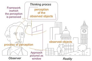 Process of perception, approach and framework ...
