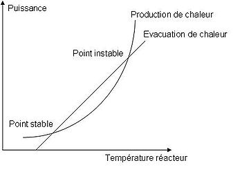 Diagramme de Semenov pour l'emballement des réacteurs chimiques