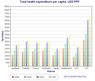 Health spending per capita, in US$ PPP-adjusted, compared amongst various first world nations Total health expenditure per capita, US Dollars PPP.png