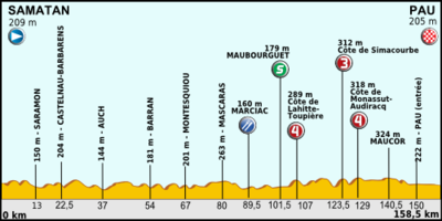 Profil for 15. etappe