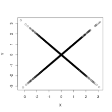 Du normale distribuis, nekorelaciitaj sed dependaj variabloj.