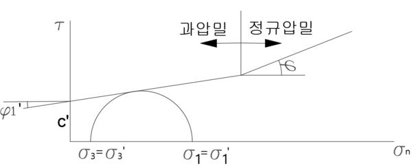 과압밀점토 CD 시험결과(절편 존재)