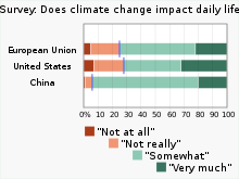 At least 72% of Chinese, American and European respondents to a 2020-2021 European Investment Bank climate survey stated that climate change had an impact on everyday life. 20210824 Survey - climate change impact on daily life - European Investment Bank.svg