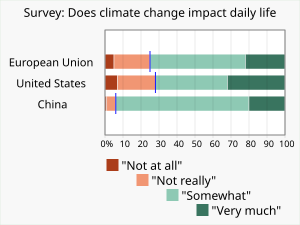 At least 72% of Chinese, American and European respondents to a 2020-2021 European Investment Bank climate survey stated that climate change had an impact on everyday life. 20210824 Survey - climate change impact on daily life - European Investment Bank.svg