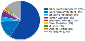 Pie chart of religions of African Americans