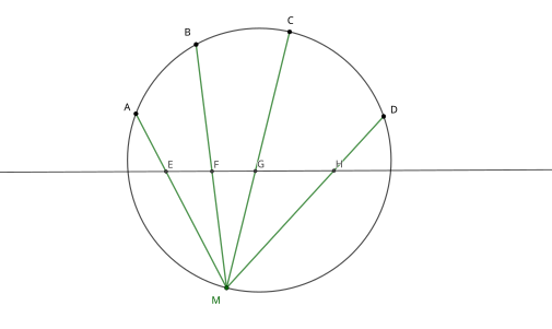 Inversion et rapport anharmonique dans un cercle