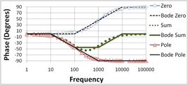 Figure 5: đồ thị pha Bode cho cực-zero kết hợp; vị trí của zero cao gấp 10 lần trong hình 2&3; đồ thị dán nhãn "Bode" là đồ thị Bode đường thẳng.