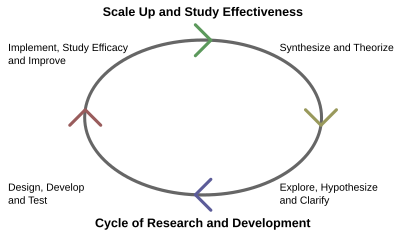 Cycle of research and development Cycle of Research and Development.svg