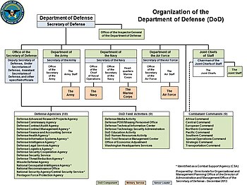 Department of Defense organizational chart (December 2013) DoD Organization December 2013.jpg