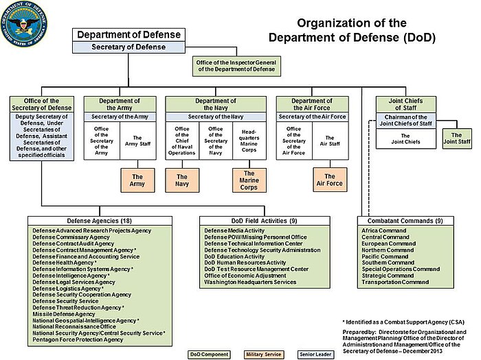 Under Of Defense For Policy Organization Chart