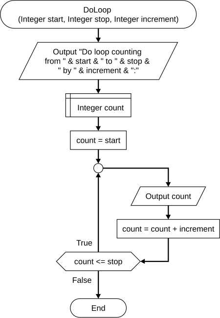 Flowgorithm do loop