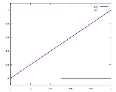 Graph of the function g and of the identity function f
