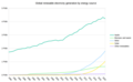 Entwicklung der Stromerzeugung durch erneuerbare Energien