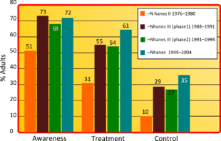 Graph showing prevalence of awareness, treatment and control of hypertension compared between the four studies of NHANES HTNstudyupd.png