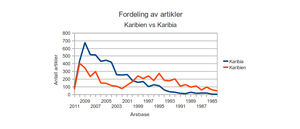 Fordeling for alle artikler i Atekst