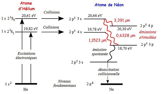 pompage optique dans le laser He - Ne et les trois émissions stimulées possibles