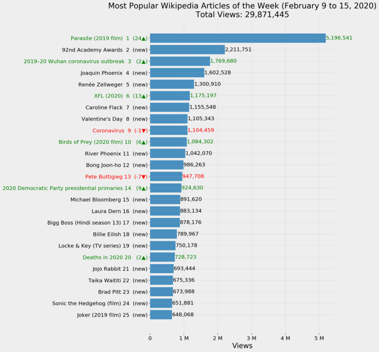 Most Popular Wikipedia Articles of the Week (February 9 to 15, 2020)