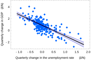 The US "changes in unemployment - GDP growth" regression with the 95% confidence bands. Okuns law with confidence bands.svg