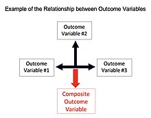 This is a graphical depiction of the required relationship amongst outcome variables in a multivariate analysis of variance. Part of the analysis involves creating a composite variable, which the group differences of the independent variable are analyzed against. The composite variables, as there can be multiple, are different combinations of the outcome variables. The analysis then determines which combination shows the greatest group differences for the independent variable. A descriptive discriminant analysis is then used as a post hoc test to determine what the makeup of that composite variable is that creates the greatest group differences. Outcome Variables.jpg