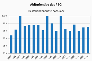 Diagramm, dass die Bestehendenquote der Abiturienten des PBG nach Jahrgang zeigt