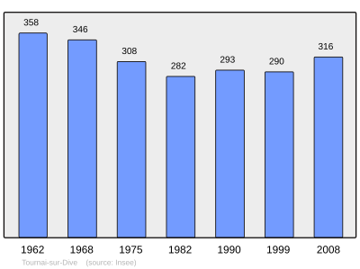 Reference: 
 INSEE [2]