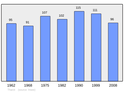 Reference: 
 INSEE [2]