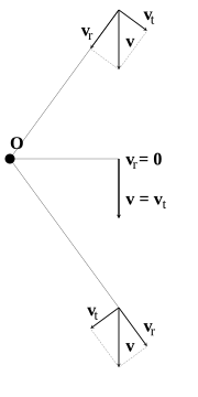 Representation of radial and tangential components of velocity at different moments of linear motion with constant velocity of the object around an observer O (it corresponds, for example, to the passage of a car on a straight street around a pedestrian standing on the sidewalk). The radial component can be observed due to the Doppler effect, the tangential component causes visible changes of the position of the object. Radial and tangential.svg