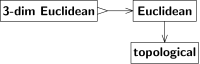 Fig. 3: Example relations between species of spaces Spaces arrows.svg