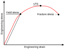 The classical stress-strain model for a metal. The material is presumed to fail if stress exceeds the yield stress. Stress-strain curve.svg