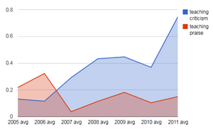 "Teaching criticism vs. teaching praise": an analysis of talk-page messages for the Wikipedia Summer of Research (2011) conventionhttp://www.mediawiki.org/wiki/Research:WSOR11 Teaching-criticism-praise.png