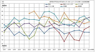 Évolution des résultats en langues étrangères