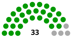 Transnistria Supreme Council diagram.svg