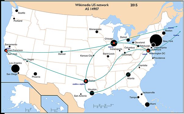 Сетевая топология с 2015 года. Серверные кластеры в США: Сан-Франциско — ulsfo (caching); Даллас, Техас — eqdfw (networking); Карролтон, Техас — codfw (application services); Чикаго, Иллинойс — eqord (networking); Ашберн, Виргиния — eqiad (application services). В Амстердаме — esams (Caching) и knams (Networking)