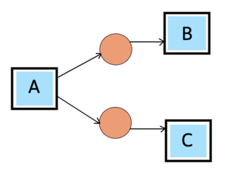 AND-split Pattern