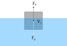 A floating object's weight Fp and its buoyancy Fa (Fb in the text) must be equal in size. Archimedes principle.svg