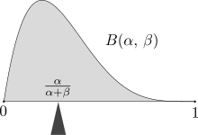 The mass of probability distribution is balanced at the expected value, here a Beta(a,b) distribution with expected value a/(a+b). Beta first moment.svg