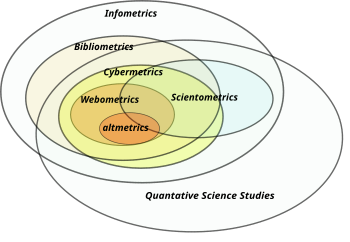 Visualization of various methodological approaches to gaining insights from meta data areas Bibliometrics definition.svg